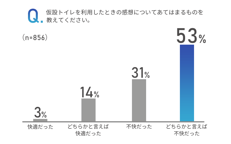 仮設トイレを利用した感想や不快だと思う理由は？のアンケート画像